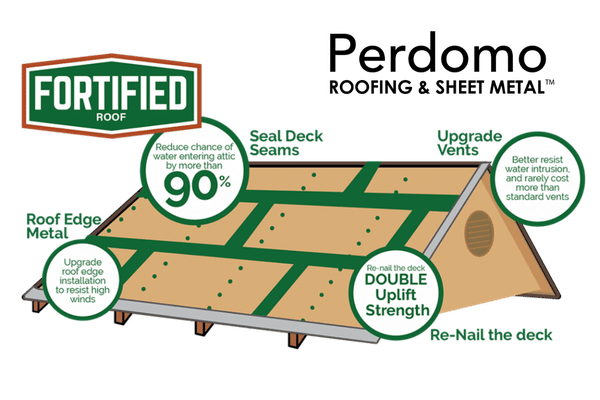 Metairie roofer, New Orleans roofer, FORTIFIED Roofer, roofer near me